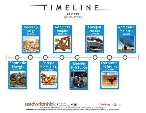 Linea Del Tiempo Historia De La Logistica Timeline Timetoast Timelines