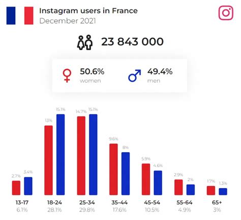 Social Media Trends In France 2022 Gaasly