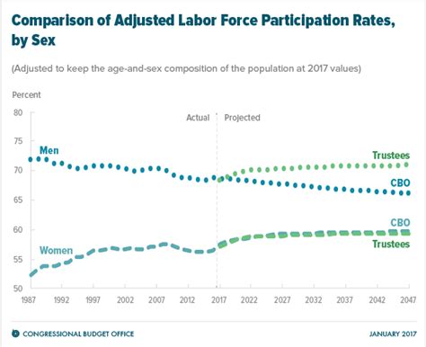 notes on social security reform new article “cbo s long term projections of labor force