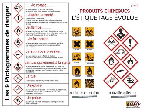 Pictogrammes Et Significations