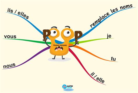 Carte Mentale Les Pronoms Personnels Sujets Ma Tre Lucas