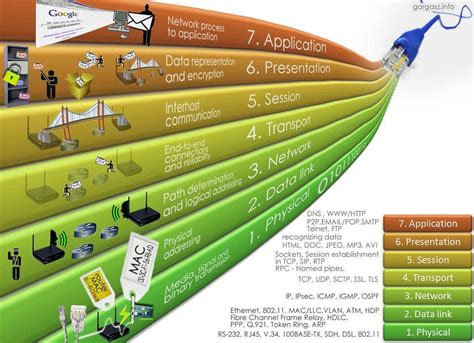Osi Model 7 Layer Of The Network Communication Networkel