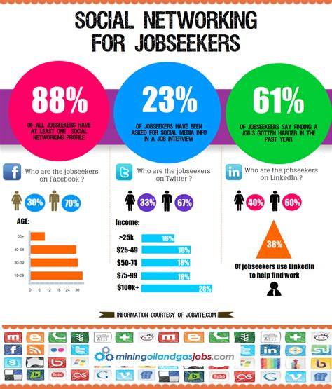 Social Networking For Job Seekers Infographic Spark Hire