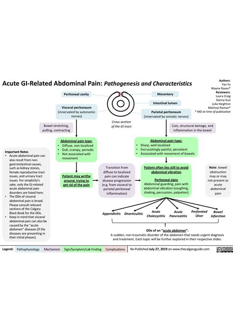 Acute Gi Related Abdominal Pain 1 