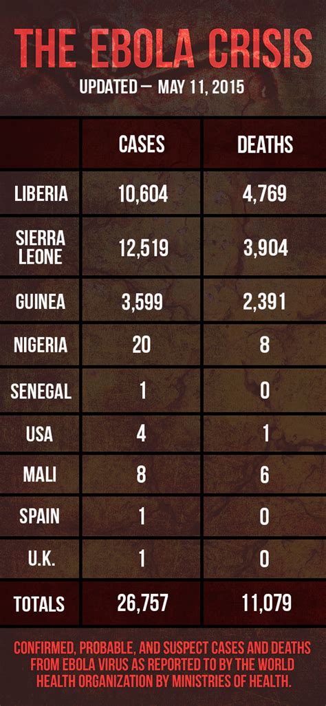 How many people speak english in europe? Here's How Many People Have Died From Ebola So Far