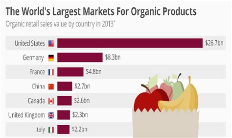 The Worlds Largest Markets For Organic Products Infographic
