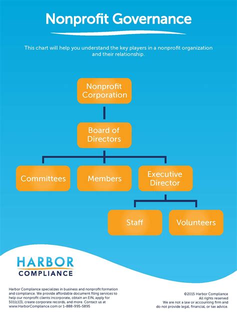 Nonprofit Governance Harbor Compliance