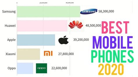 What was the technology like in the 1990's? The Most Popular Cell Phone Brands(1996-2020)| Best ...
