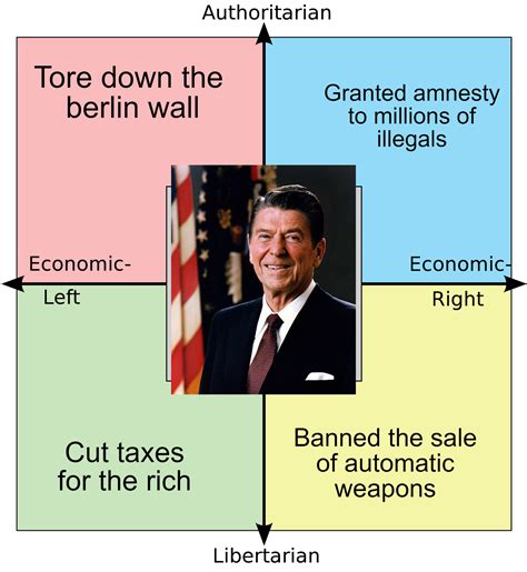 Why Each Quadrant Hated Reagan Rpoliticalcompassmemes Political