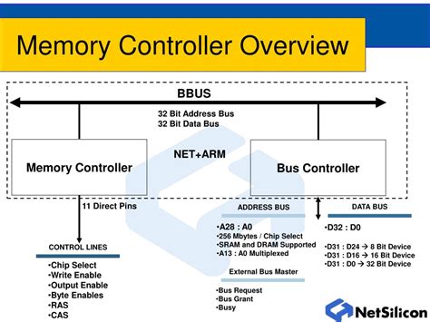 Ppt The Memory Controller Powerpoint Presentation Free Download Id