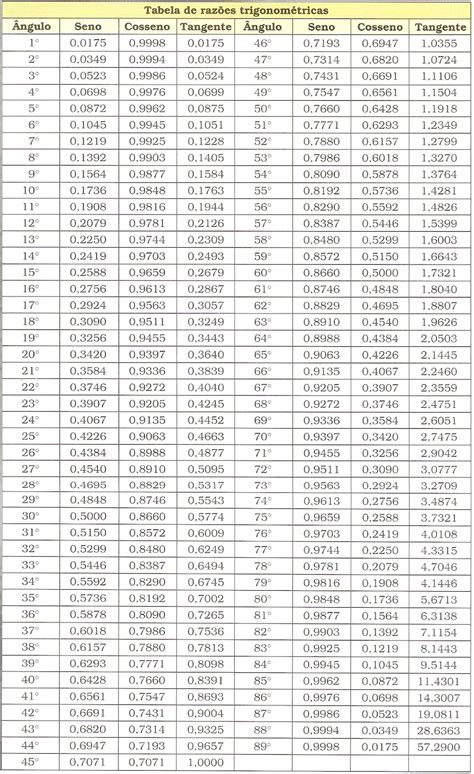 Pré Tarefa De Trigonometria Tabela De RazÕes TrigonomÉtricas