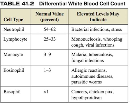 Causes and consequences of decreased white cell count. Solved: How Do These Results Of The Differential White Blo ...