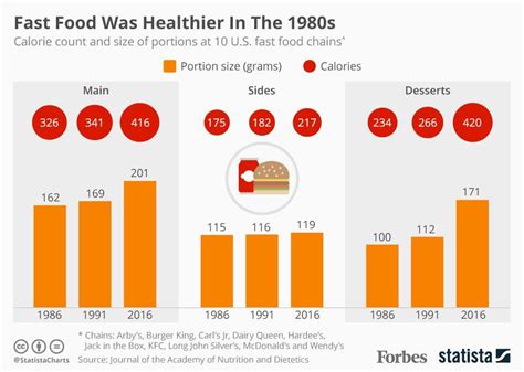 Three Decades Of “healthy” Choices And Fast Food Salads Laptrinhx News