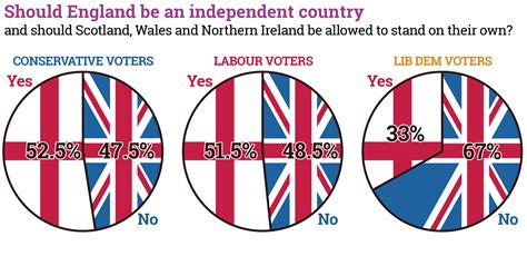 party splits on english independence business for scotland