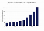 Population Growth From 1701-1881 In England And Wales | bar chart made ...