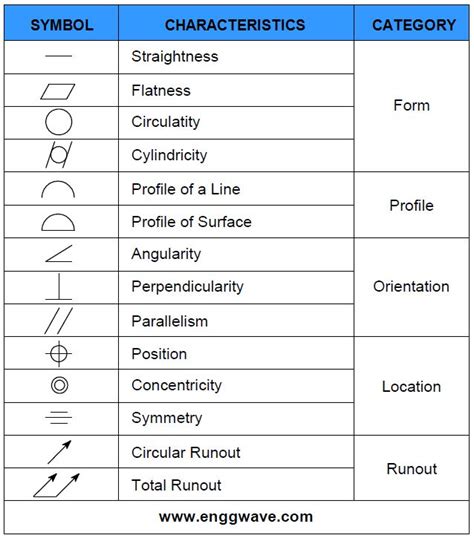 Gdandt Symbols Engineering Symbols Mechanical Engineering Design