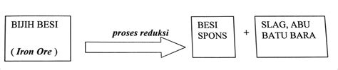Pembuatan Besi Di Industri Apa Itu Unsur Besi Cara Dan Pembuatanya
