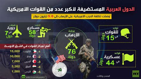 الدول العربية المستضيفة لأكبر عدد من القوات الأمريكية Rt Arabic