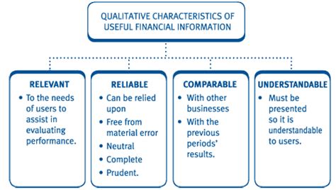 Qualitative character/attribute of accounting information. Qualitative characteristics