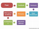 Pin on Religion Hierarchy