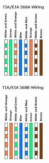 What's the difference between 568a and 568b? Cat 5 / 6 Cabling Standard and Cable Type