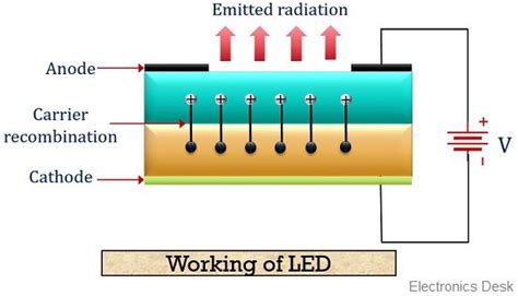 What Is Light Emitting Diode Led Definition Construction Working