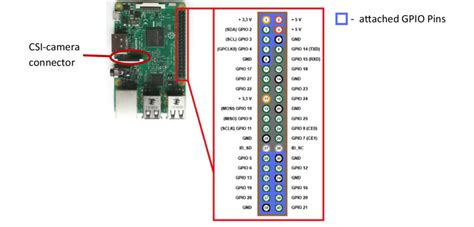 Raspberrypi Interfaces In Use Csi Camera Connector And Gpio Connector