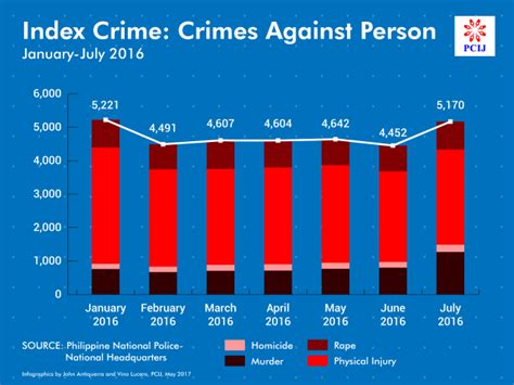 Pcij 51 Index Crime Personjan July 2016 Philippine Center For