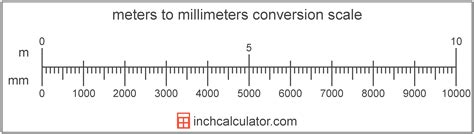 Millimeters To Meters Conversion Mm To M Inch Calculator