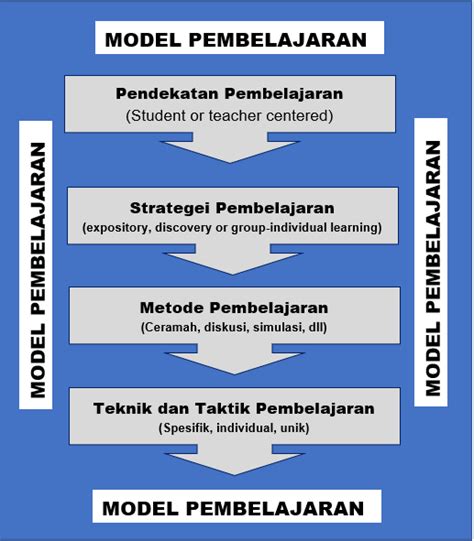 Pengertian Model Pembelajaran EduChannel Indonesia