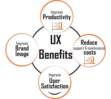 Ux Benefits