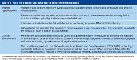 Practical Guidance For The Use Of Potassium Binders In The Management