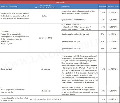 Superbonus 90 E Bonus Edilizi 2023 Quali Sono Le Agevolazioni Da