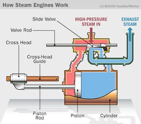 Steam Engine Operation How Steam Engines Work HowStuffWorks