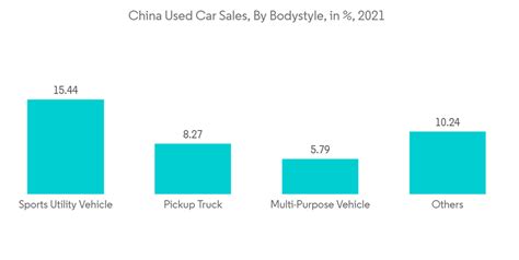 China Used Car Market Growth Trends Covid 19 Impact And Forecasts