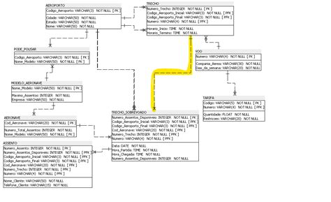 Dúvidas relacionamento Modelo Aeroporto Modelagem de banco de dados relacional diagrama ER
