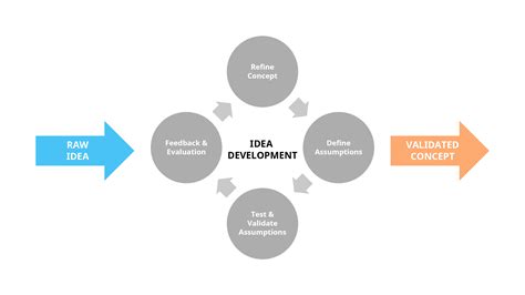How To Refine And Develop Ideas The Doers Guide
