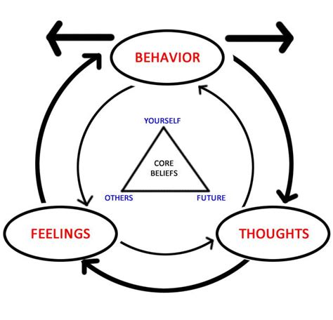 Emotions Thoughts And Behaviours All Influence Each Other Notice The
