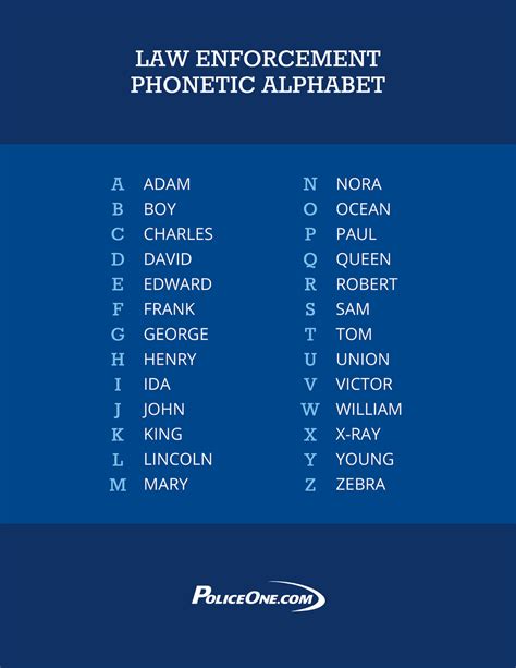 Police Phonetic Alphabet Chart