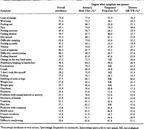 Table From The Memorial Symptom Assessment Scale An Instrument For The Evaluation Of Symptom