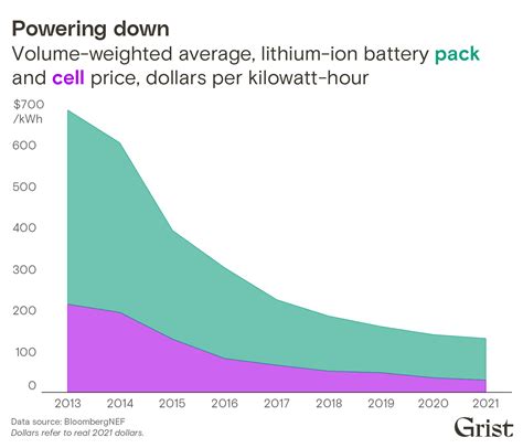 Batteries Are Getting Cheap So Why Arent Electric Vehicles Grist