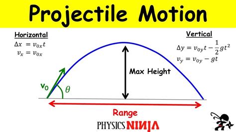 Projectile Motion Finding The Maximum Height And The Range Youtube