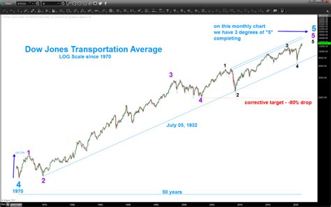 Dow Jones Transports Barts Charts