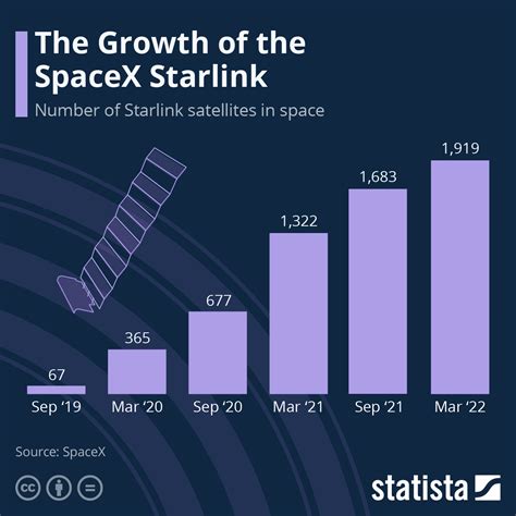 Chart The Growth Of The Spacex Starlink Statista
