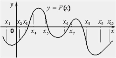 Решение №1942 На рисунке изображён график y=F(x) одной из первообразных некоторой функции f(x) и ...