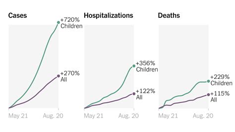 Us Coronavirus Rates Are Rising Fast Among Children The New York Times