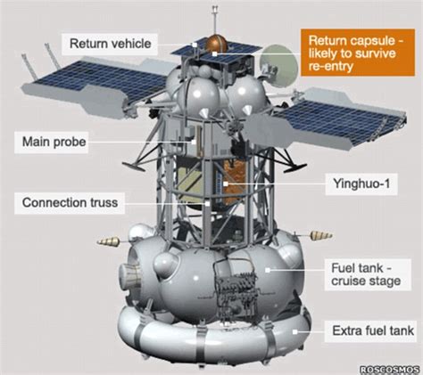 Russian Phobos Grunt Mars Probe Expected To Hit Earth On