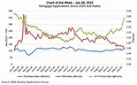 MBA Chart of the Week: Mortgage Applications, Rates Since 2020 - MBA ...