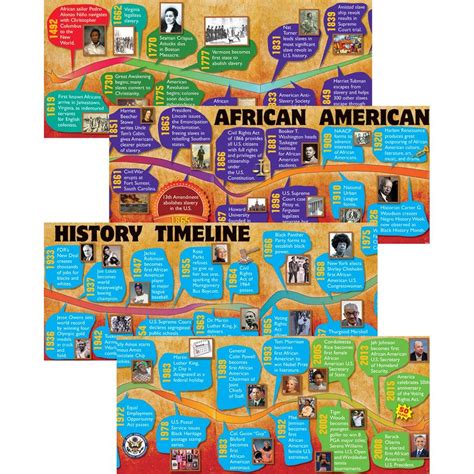 African American History Timeline Printable