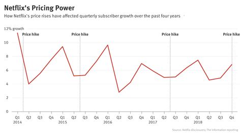 Netflixs Price Increase History Shows Services Resilience — The Information